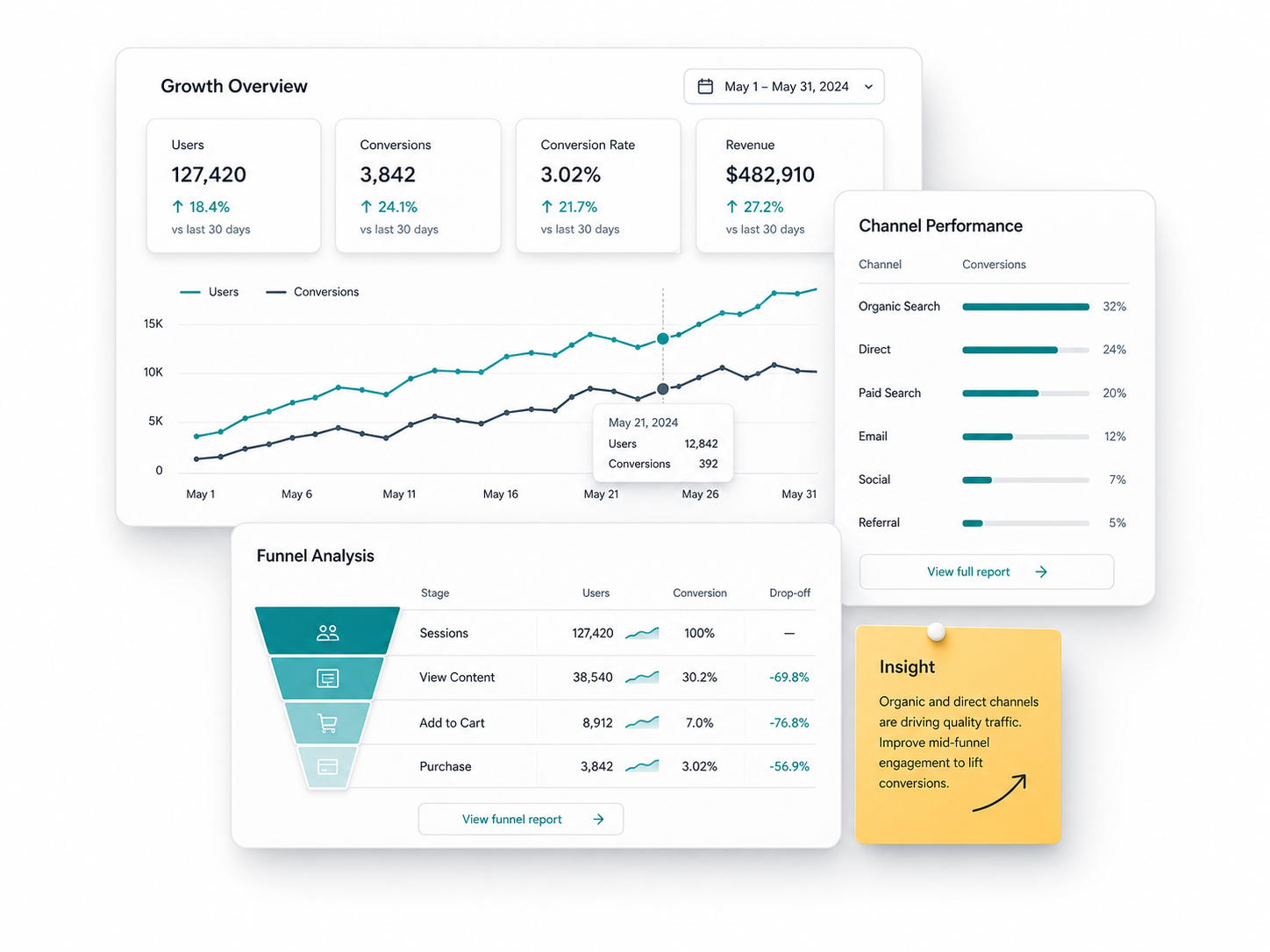 Illustrative ecommerce analytics dashboard showing traffic, conversions, channel performance and a purchase funnel